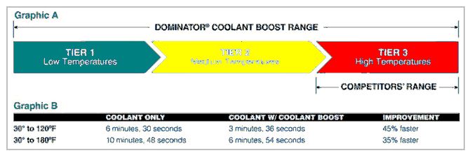 AMSOIL dominator Coolant Boost adds to more efficiency 