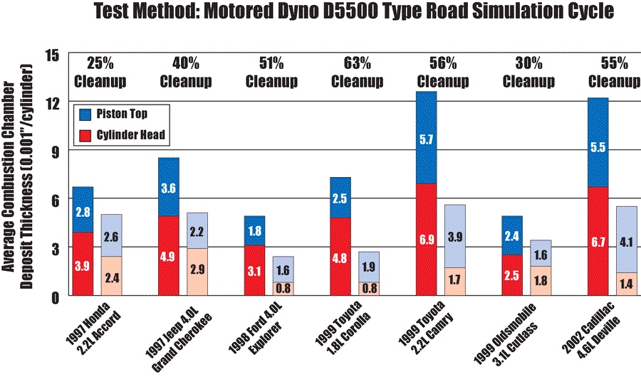 test-method_motored-dyno-d5500-type-road-simulation-cycle-chart-2