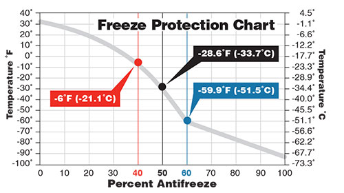 freeze-protection-chart