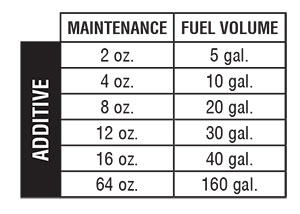 Diesel Fuel Gelling Chart