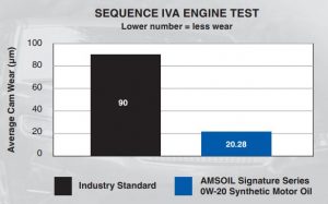 SEQUENCE IVA ENGINE TEST Lower number = less wear