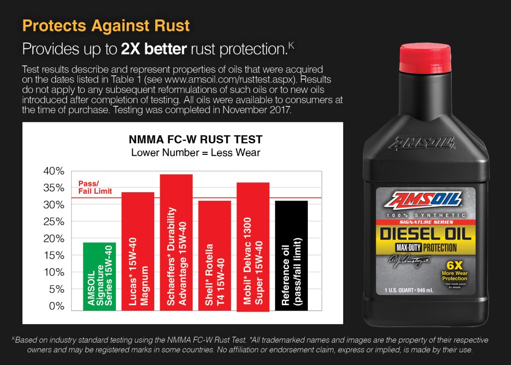 actual rust protection compared to other oils. Schaeffers fails