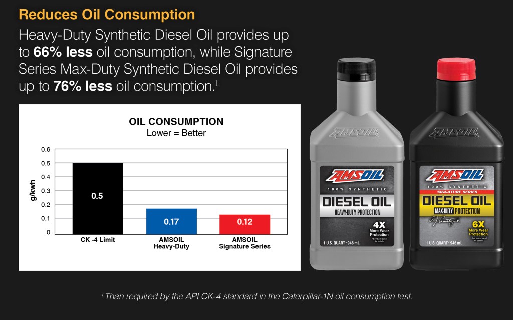 oil consumption reduction data