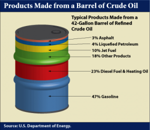 Crude oil results in all of these but synthetic oil