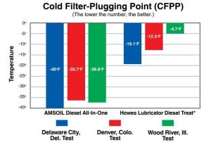 chart showing amsoil and Howe's Lubricator Diesel Treat