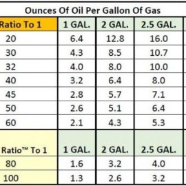 ounces per gallon of 2-cycle oil ratios