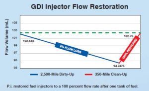 injector gasoline flow restoration and cleaning needed