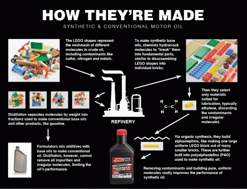 How motor oil lubricants are made - great illustration. 