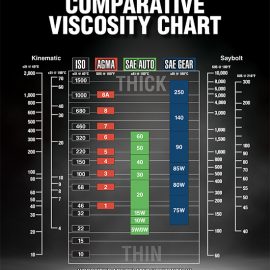 How to Read a Useful Gear Oil Viscosity Chart