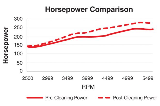 Horsepower gains after injector cleaning
