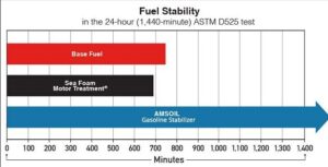 Seafom versus amsoil salt and rust protection test