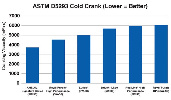 Cold cranking chart comparing top motor oil brands performing in freezing conditions. 