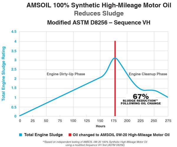 Cleaning power of AMsoil High Mileage line of Oil. 