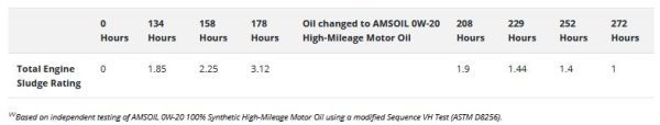 Chart showing high-mileage motor oil clean up of sludge