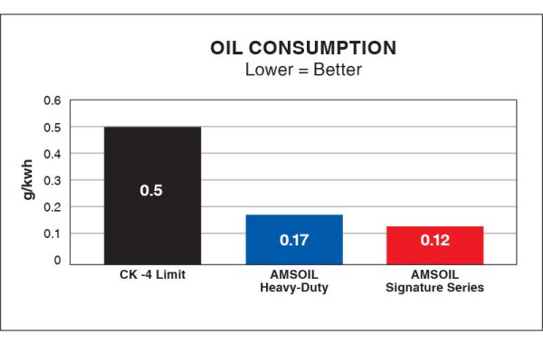 Oil Consumption Compared