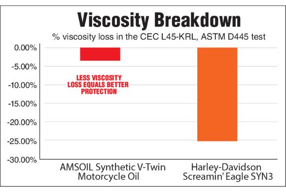 20w-50 V-Twin oil viscosity breakdown compared to Harley's Screamin Eagle Syn3