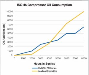 compressor oil consumption difference