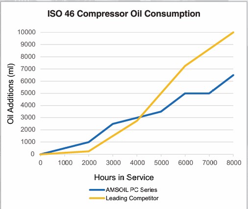compressor oil consumption  difference